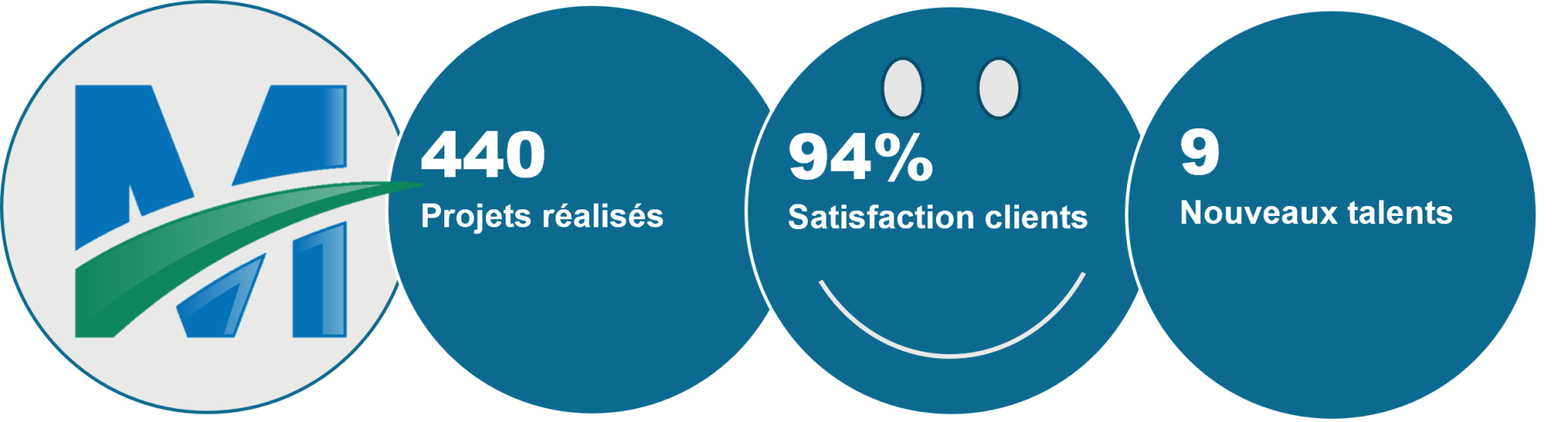 94% de clients satisfaits pour Iddea Image 1